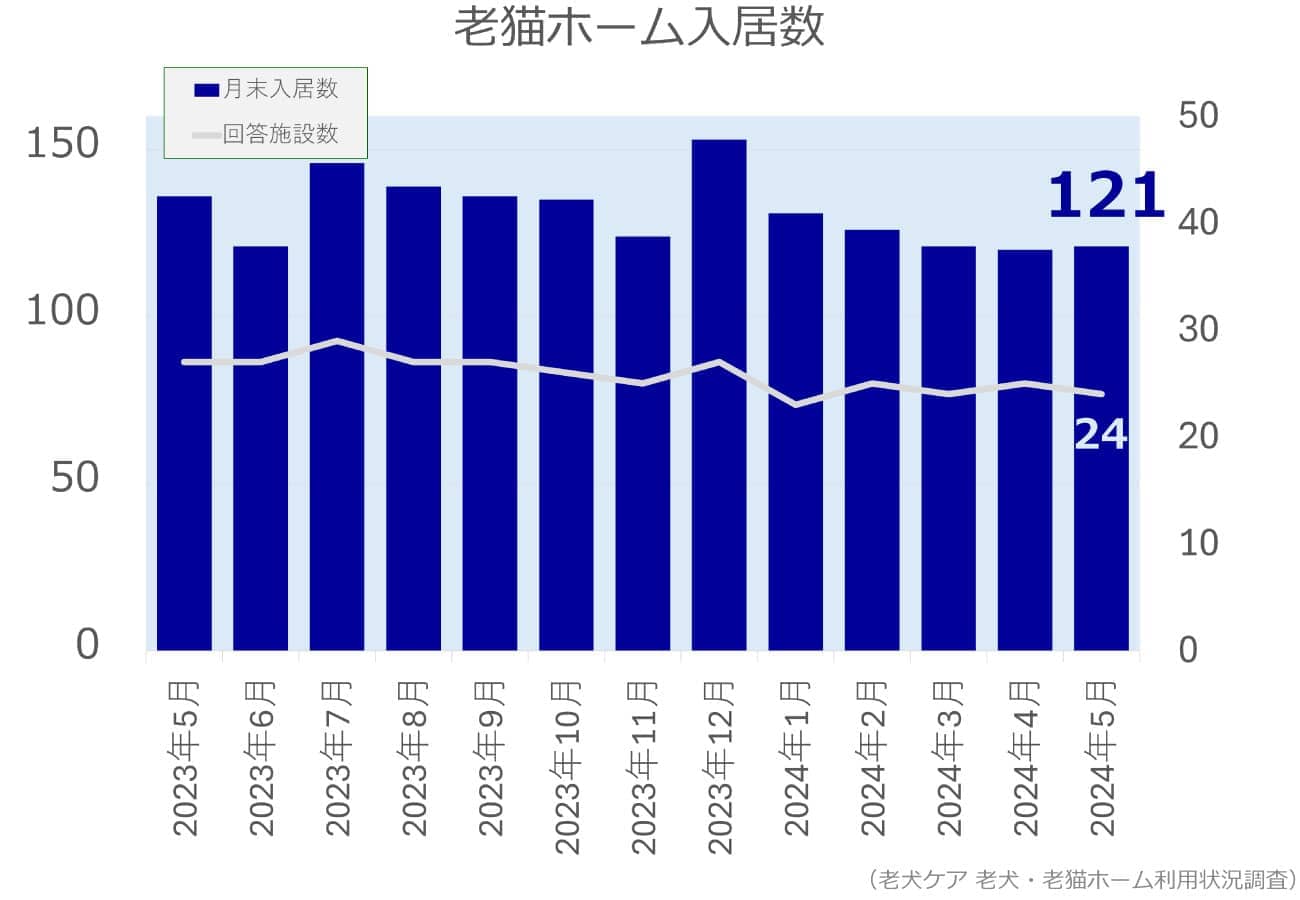 2024年5月分老猫ホーム入居数グラフ