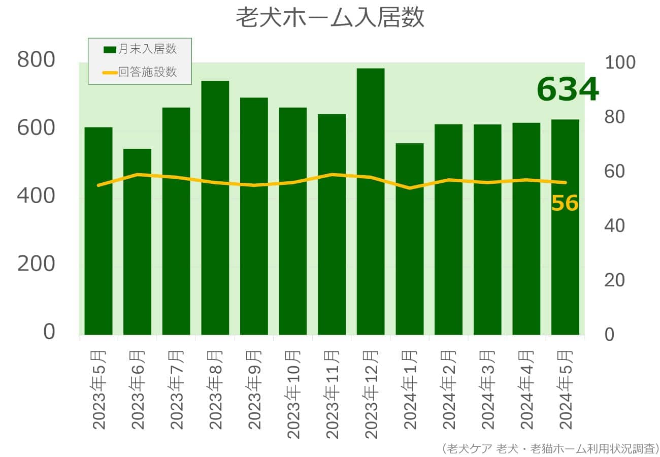 2024年5月分老犬ホーム入居数グラフ