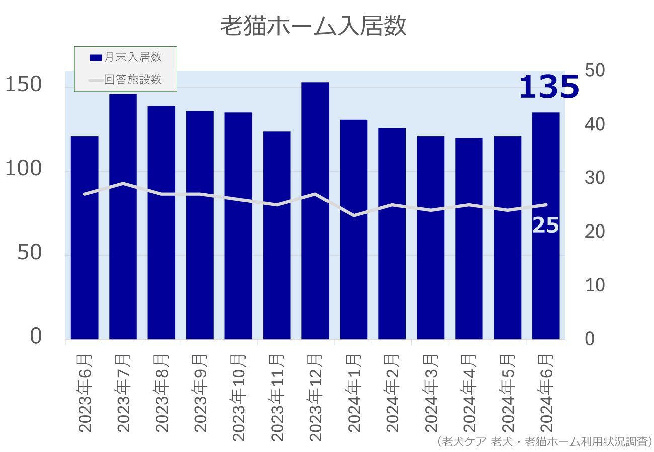 2024年6月分老猫ホーム入居数グラフ