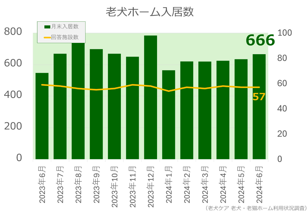 2024年6月分老犬ホーム入居数グラフ