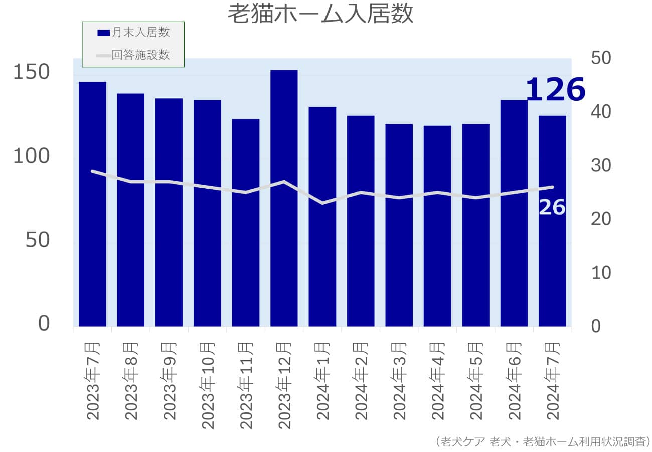 2024年7月分老猫ホーム入居数グラフ