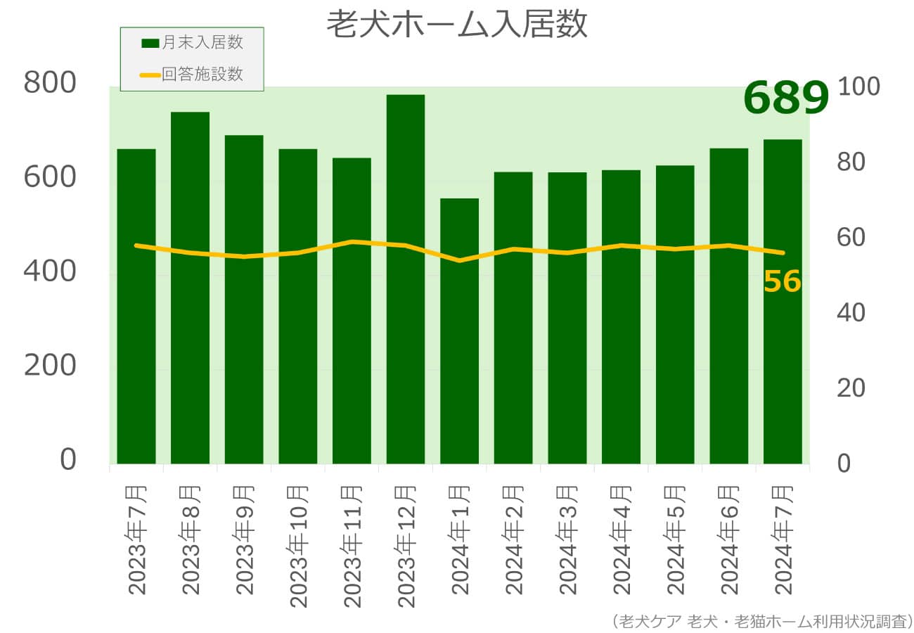 2024年7月分老犬ホーム入居数グラフ