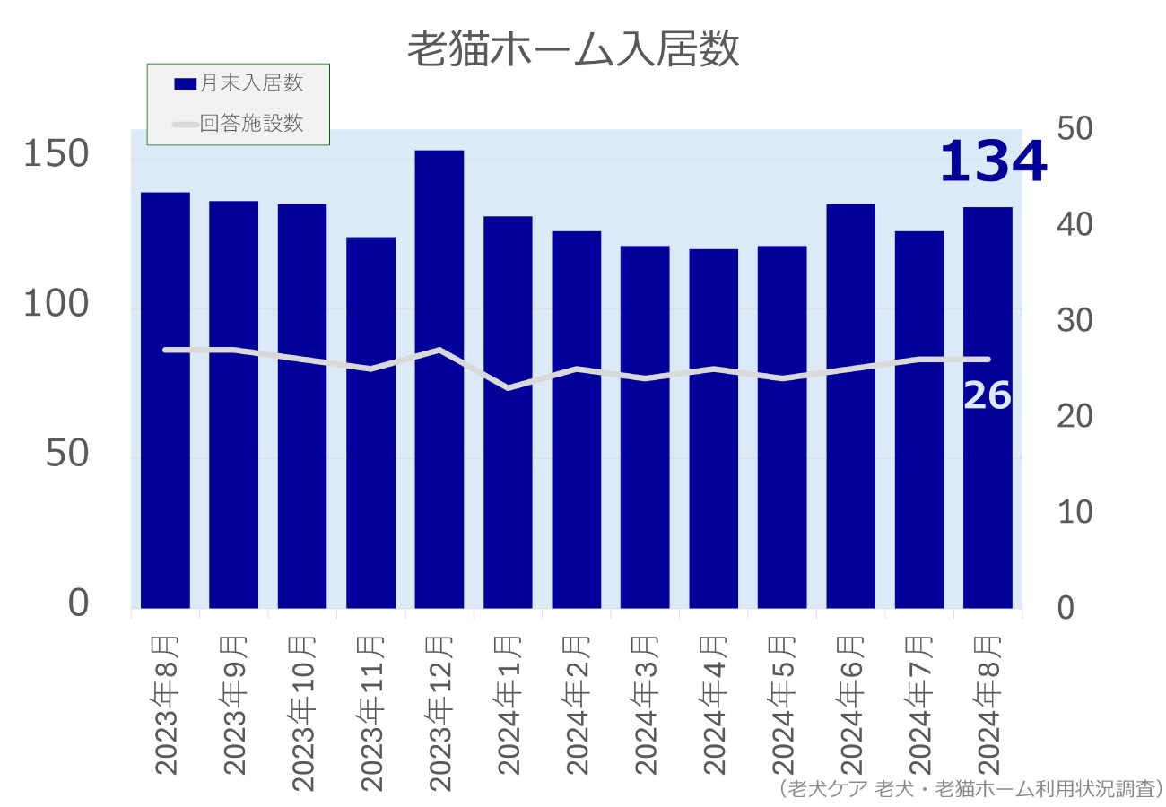 2024年8月分老猫ホーム入居数グラフ