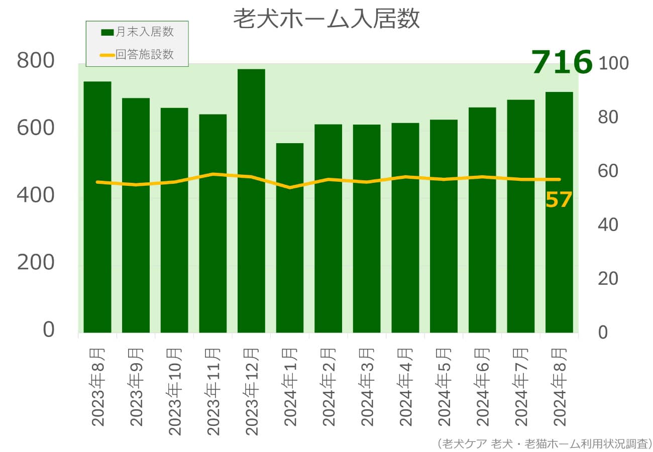 2024年8月分老犬ホーム入居数グラフ