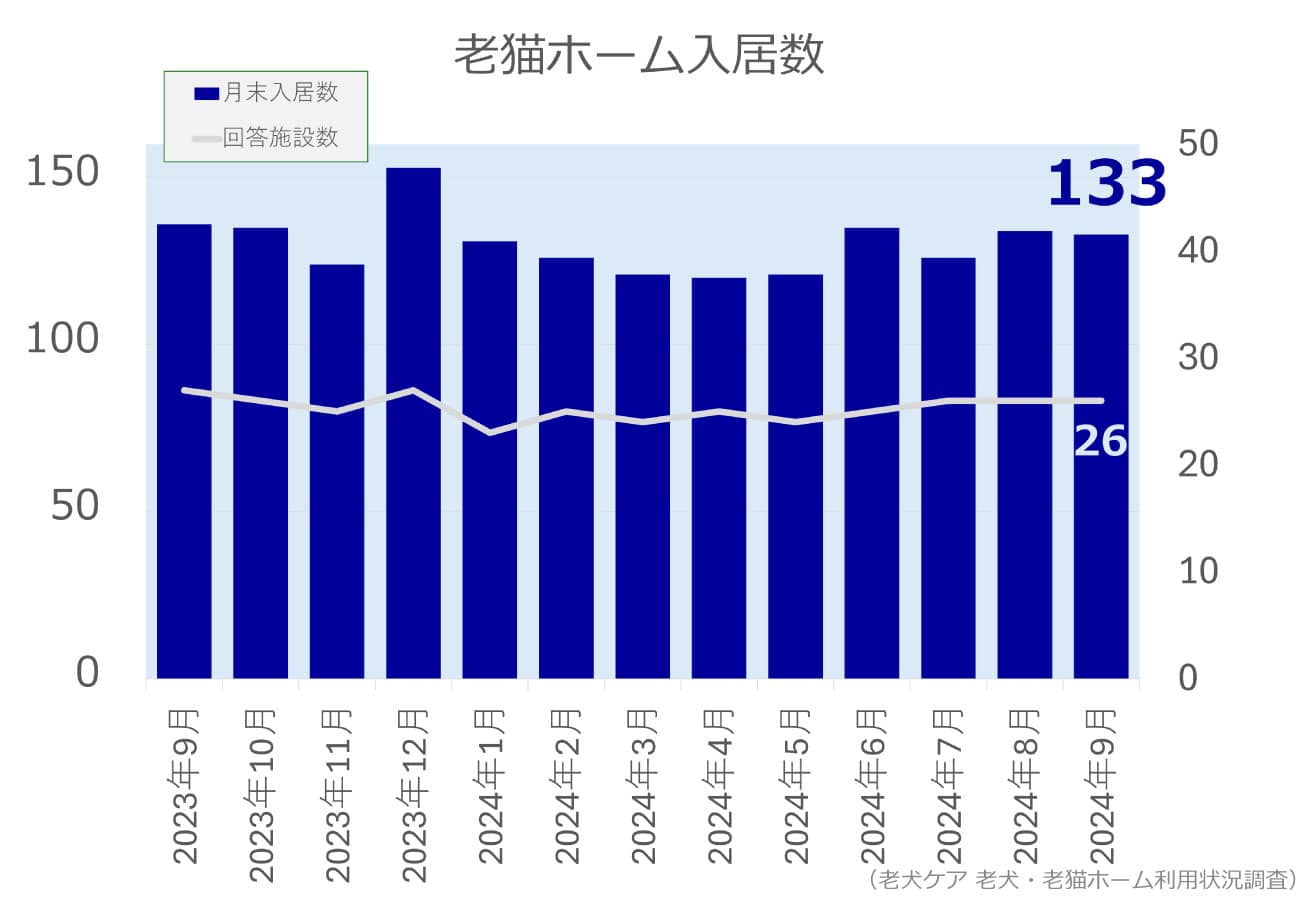 2024年9月分老猫ホーム入居数グラフ