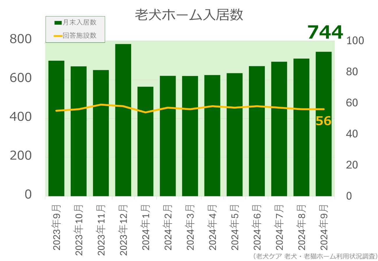 2024年9月分老犬ホーム入居数グラフ