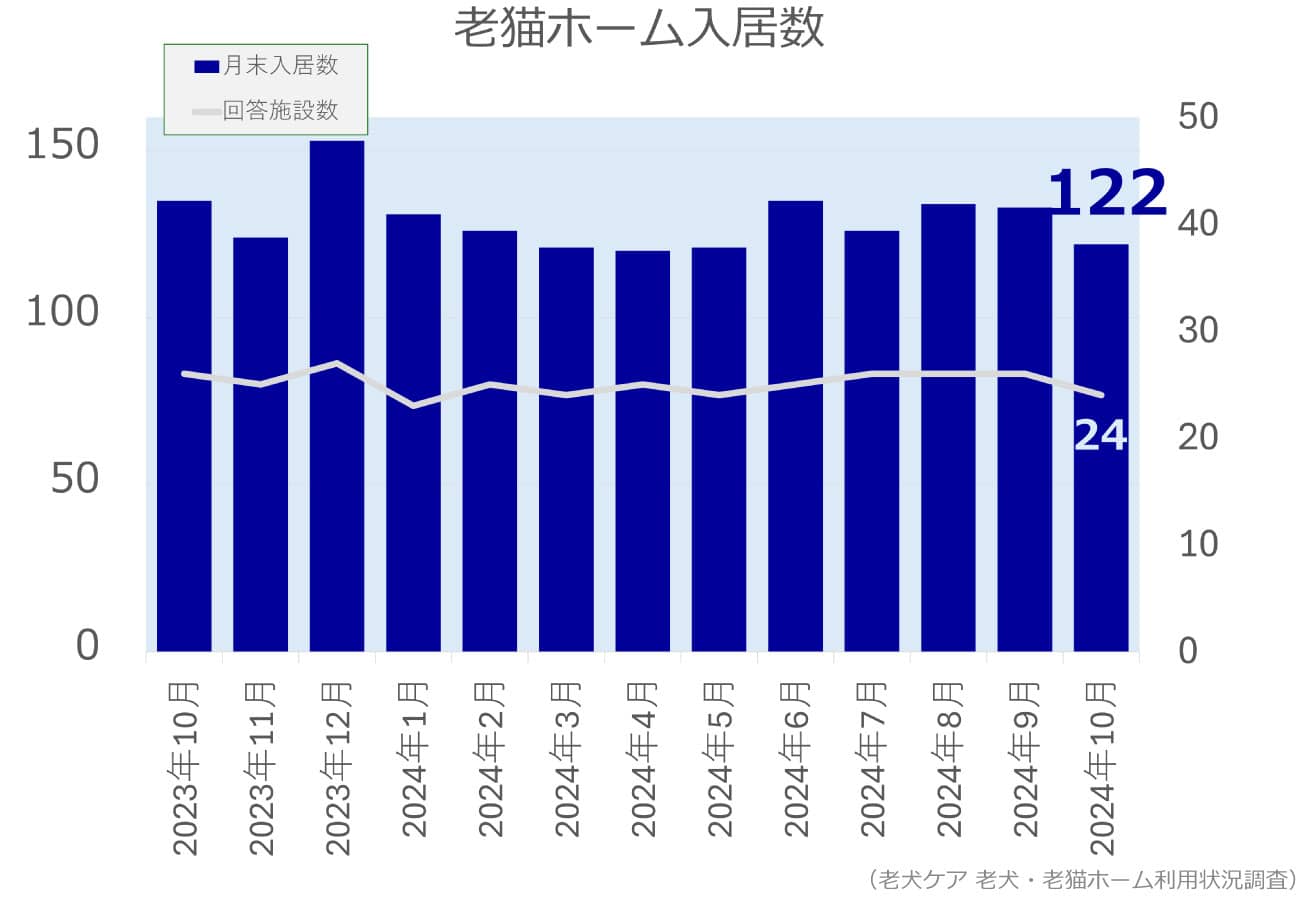 2024年10月分老猫ホーム入居数グラフ