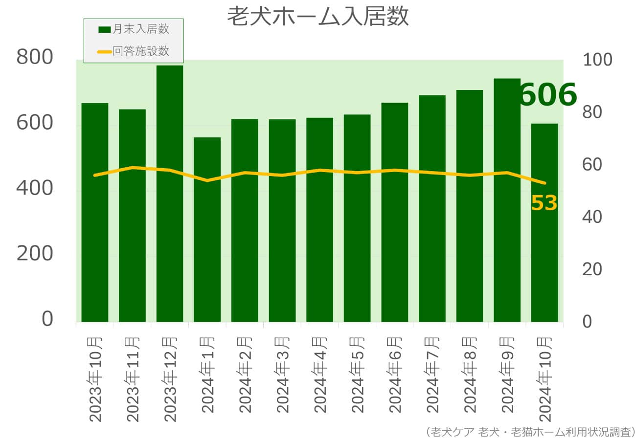 2024年10月分老犬ホーム入居数グラフ