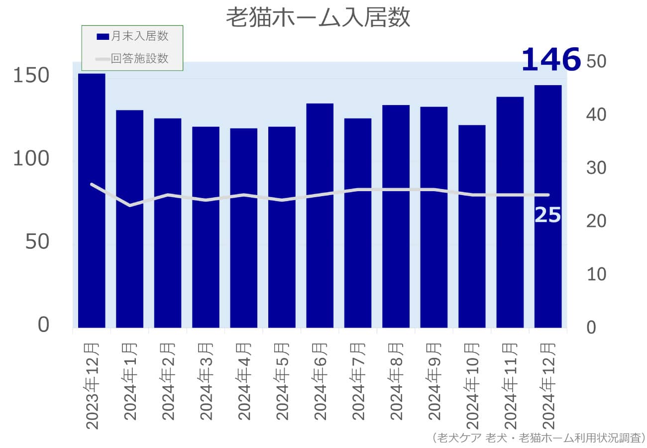 2024年12月分老猫ホーム入居数グラフ