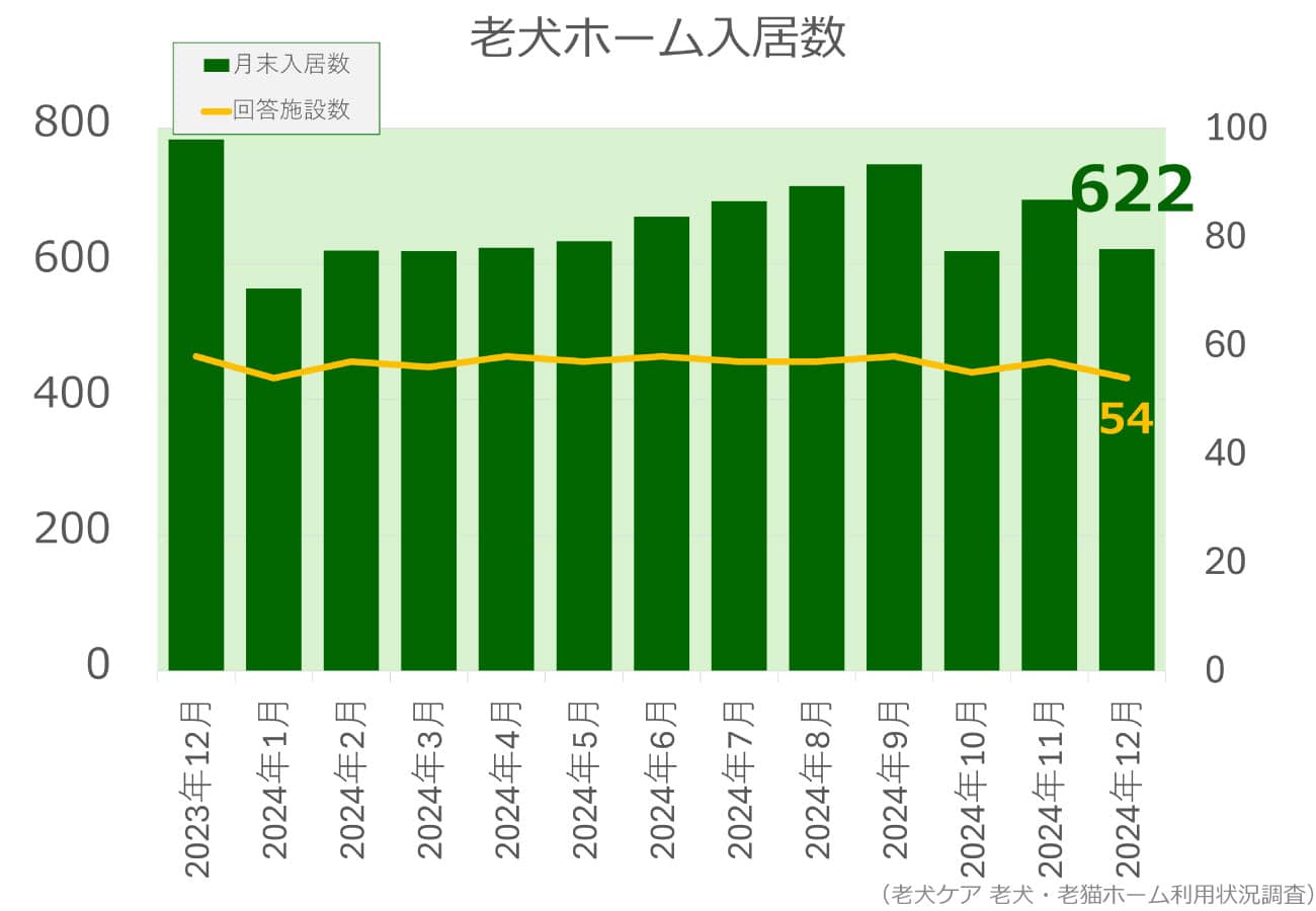 2024年12月分老犬ホーム入居数グラフ