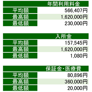 ペット 介護 料金 人気